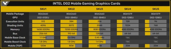 Intel DG2-512