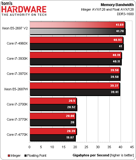 Intel Xeon 2697 V2