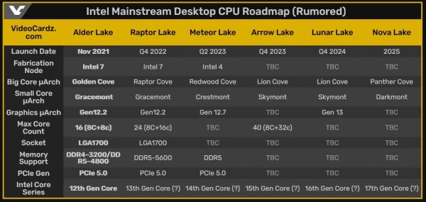 Предполагаемый «роадмап» настольных процессоров Intel