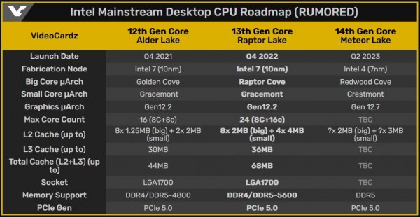 Intel Raptor Lake