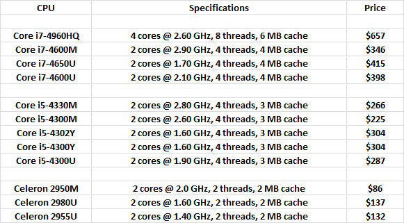 2955U, 2980U, Celeron 2950M, Core i5-4330M, Core i7-4600M, Core i7-4960HQ, i5-4300M, i5-4300U, i5-4300Y, i5-4302Y, i7-4600U, i7-4610Y