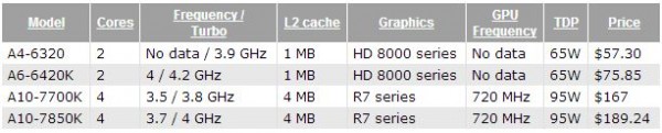 A4-6320, A6-6420K, A10-7700K, A10-7850K