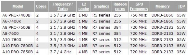 AMD Kaveri