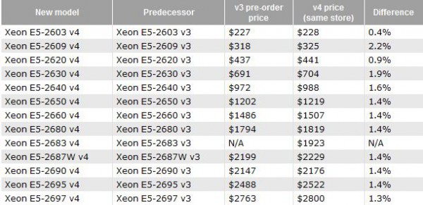 Xeon E5-2600 v4