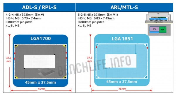 Intel LGA1851, Arrow Lake-S, Meteor Lake-S, LPDDR5X-7500