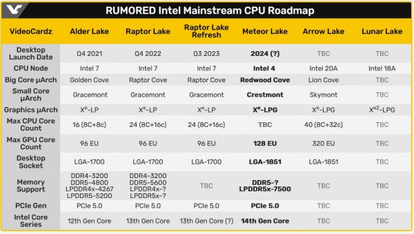 Intel LGA1851, Arrow Lake-S, Meteor Lake-S, LPDDR5X-7500