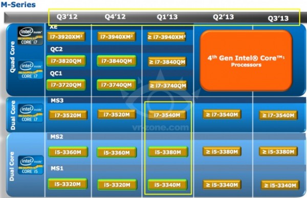 Core i5-3340M, i5-3380M, i5-3437U, i7-3540M и i7-3687U