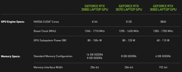 NVIDIA GeForce RTX 3060 Mobile, RTX 3070 Mobile, RTX 3080