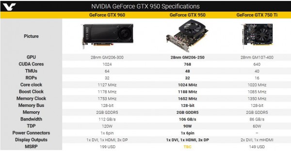 GeForce GTX 950