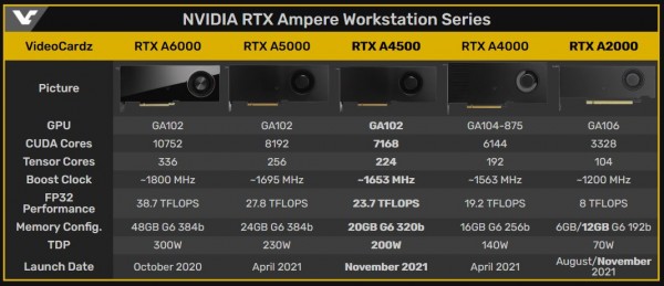 NVIDIA RTX A4500, NVIDIA RTX A2000