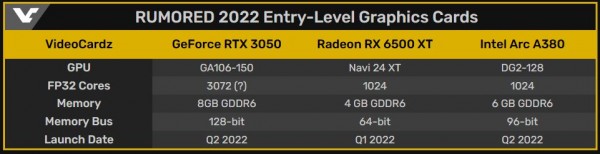 NVIDIA GeForce RTX 3050, GA106-150, AMD Radeon RX 6500XT, Intel Arc A380