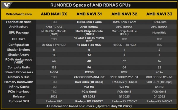 Navi 31, AMD RDNA3, GCD, MCD