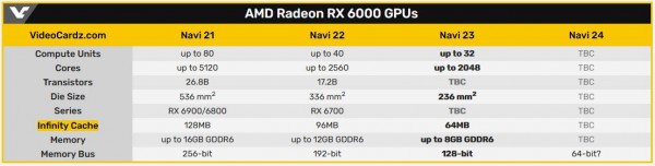 AMD Navi 23 GPU, Dimgrey Cavefish