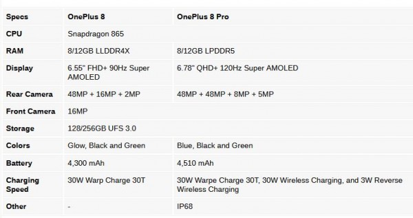 OnePlus 8 Pro, OnePlus 8 Lite, OnePlus 8