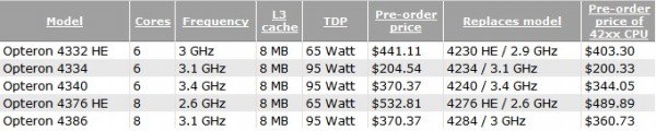 AMD Opteron 4300