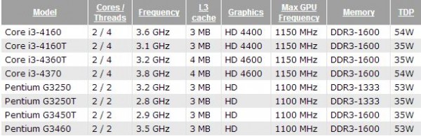 Pentium G3250, G3250T, G3450T, G3460, Core i3-4160, i3-4160T, i3-4360T, i3-4370
