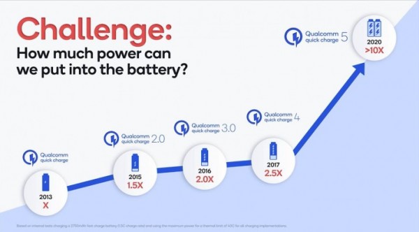 Qualcomm Quick Charge 5