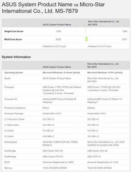 Ryzen 7 PRO 4750G в Geekbench 5 показывает производительность, близкую к Ryzen 7 3700X