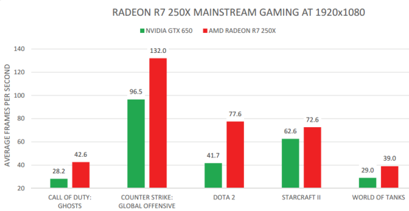 Radeon R7 250X