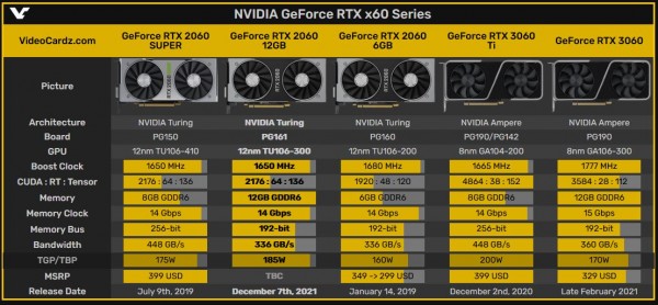 NVIDIA GeForce RTX 2060 12 GB