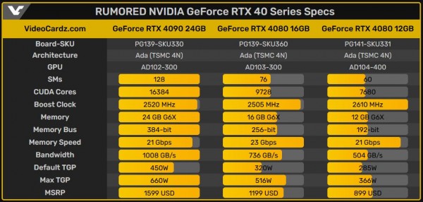GeForce RTX 4090, RTX 4080 16GB и RTX 4080 12GB