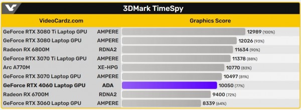 NVIDIA GeForce RTX 4060 Laptop GPU, 3DMark TimeSpy