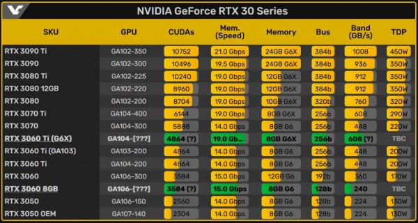 NVIDIA GeForce RTX 3060, RTX 3060 Ti