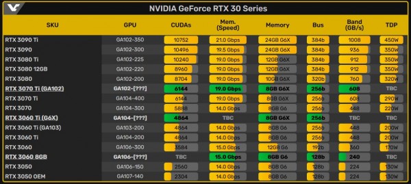 NVIDIA, GeForce RTX 30, RTX 3060, RTX 3070 Ti, RTX 3060 Ti