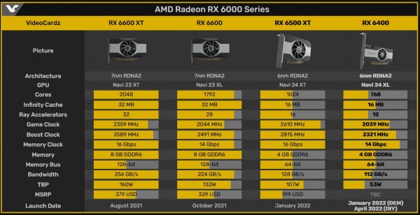 AMD Radeon RX 6400