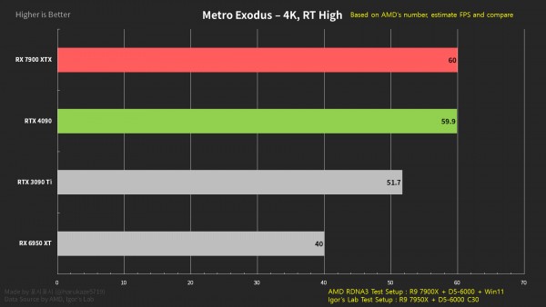 Сравнение Radeon RX 7900 XTX и GeForce RTX 4090