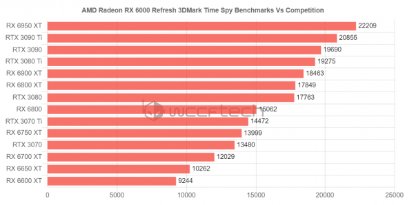 AMD Radeon, RX 6950 XT, 6750 XT, 6650 XT, 3DMark Time Spy