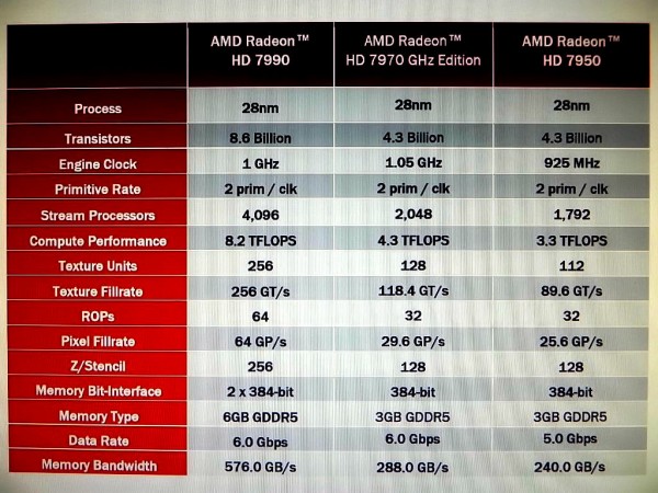 AMD Radeon HD 7990 «Malta»