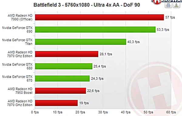 AMD Radeon HD 7990 «Malta»