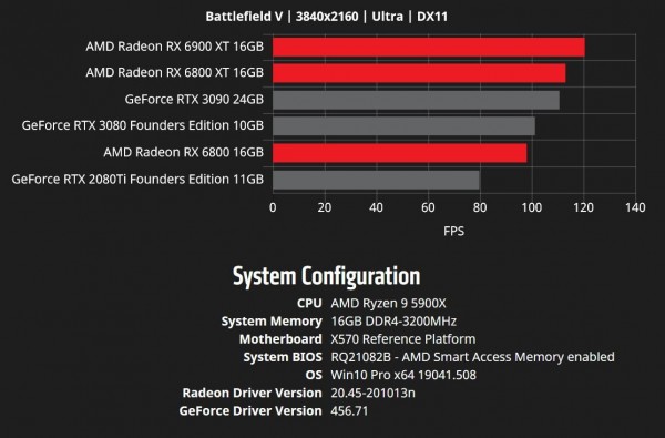 AMD опубликовала новые результаты тестирования Radeon RX 6800, RX 6800 XT и RX 6900 XT