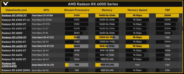 AMD Radeon RX 6950X, RX 6750XT, RX 6650 XT