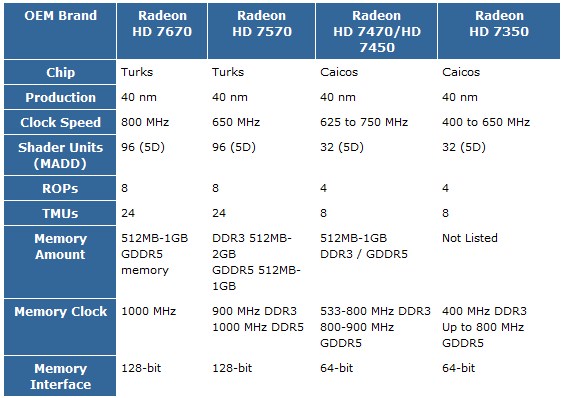 AMD Radeon HD 7570, HD 7470, HD 7450 и HD 7350