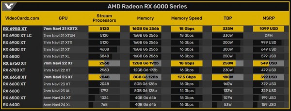 AMD Radeon RX 6950 XT, RX 6750 XT и RX 6650 XT