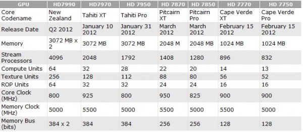 AMD Radeon HD 7900