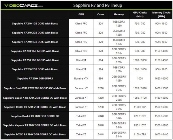 AMD Sapphire Radeon R9 и R7