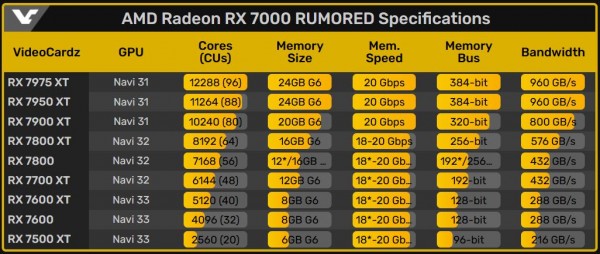 AMD Navi 31, Radeon RX 7900, RX 7800, RX 7700, RX 7600, RDNA3