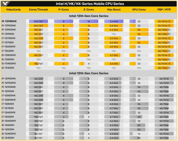 Intel Core i9-13980HX Raptor Lake-HX