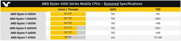 Ryzen 9 4900H, Ryzen 7 4800H