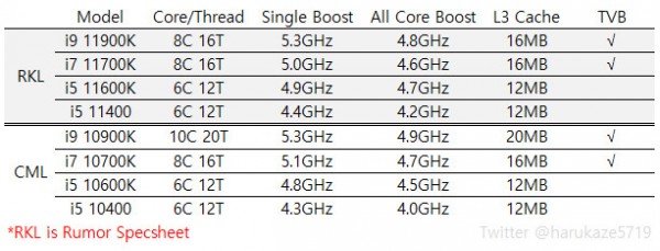 Intel, Rocket Lake-S, Core i9-11900K, Core i7-11700K, Core i5-11600K, i5-11400