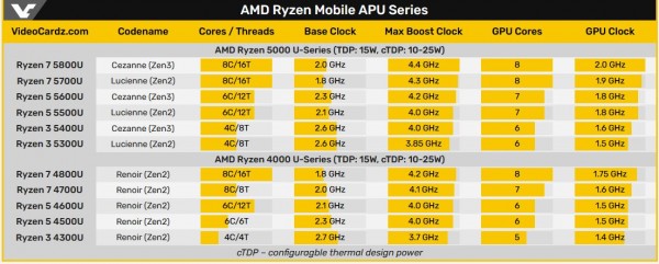 AMD Ryzen 5000U