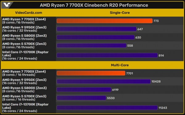 AMD Ryzen 7 7700X Zen4