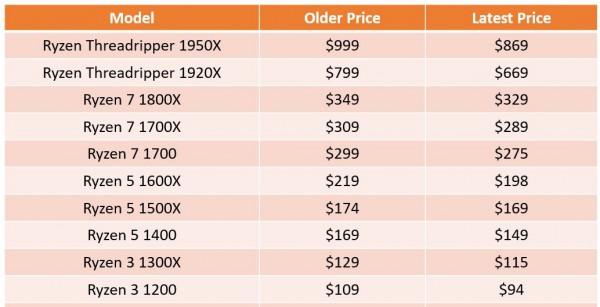 Ryzen 3, Ryzen 5, Ryzen 7, Ryzen Threadripper, AMD