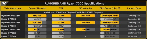 AMD, Ryzen 7950X3D, 7900X3D, 7800X3D, 3D V-Cache