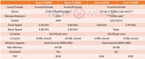 AMD Ryzen 3 2300X и Ryzen 5 2500X