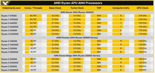 Ryzen 7 4700G, Ryzen 5 4600G, Ryzen 3 4300G, AMD