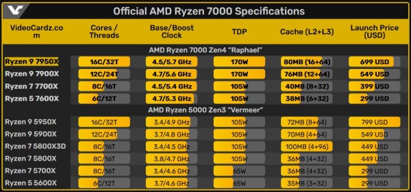 AMD, Zen4, Raphael, Ryzen 9 7950X, Ryzen 9 7900X, Ryzen 7 7700X, Ryzen 5 7600X